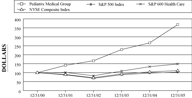 PERFORMANCE GRAPH